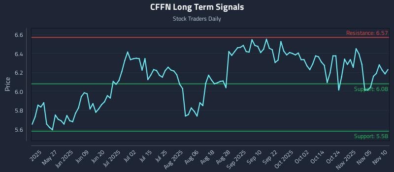CFFN Long Term Analysis for November 10 2025