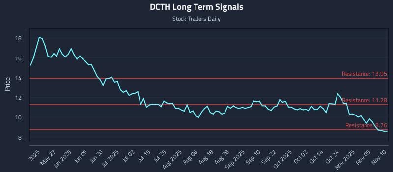 DCTH Long Term Analysis for November 10 2025