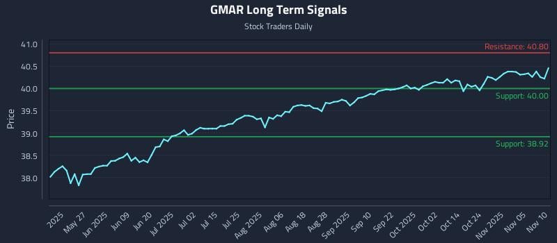 GMAR Long Term Analysis for November 10 2025 GMAR Long Term Analysis for November 10 2025