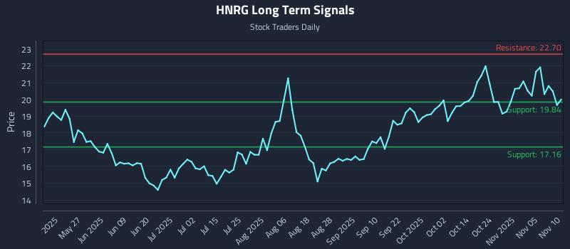 HNRG Long Term Analysis for November 10 2025 HNRG Long Term Analysis for November 10 2025