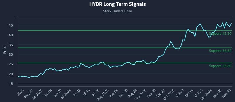 HYDR Long Term Analysis for November 10 2025