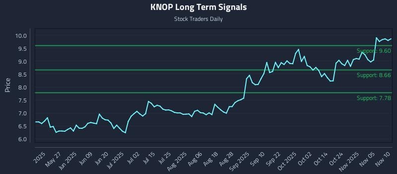 KNOP Long Term Analysis for November 10 2025