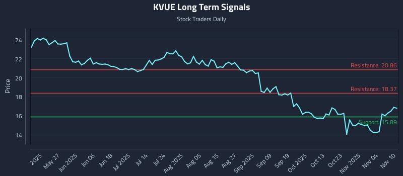 KVUE Long Term Analysis for November 10 2025