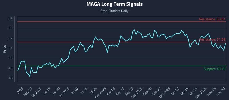 MAGA Long Term Analysis for November 10 2025