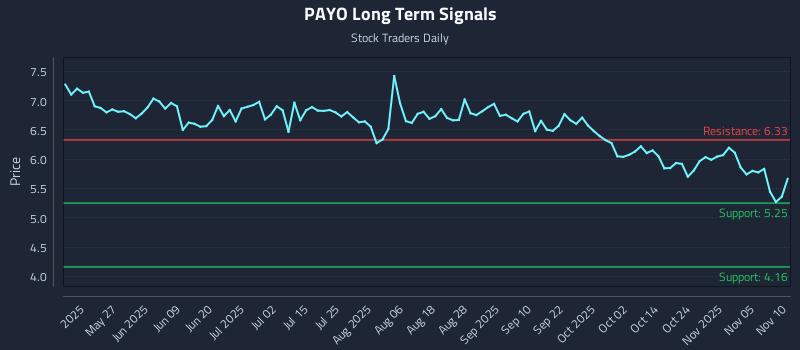 PAYO Long Term Analysis for November 10 2025 PAYO Long Term Analysis for November 10 2025