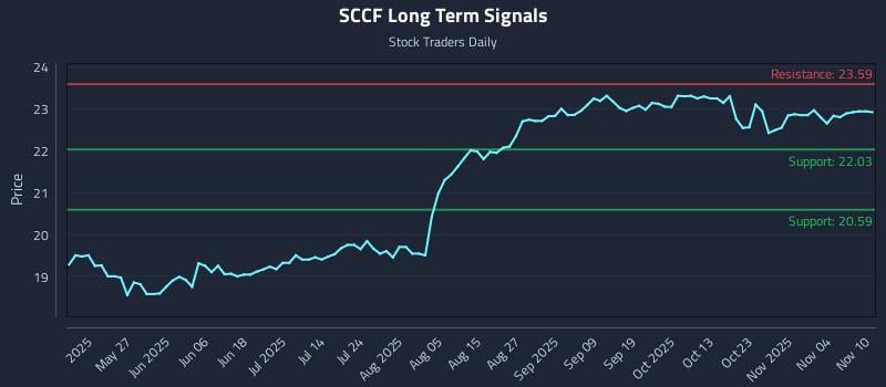 SCCF Long Term Analysis for November 10 2025 SCCF Long Term Analysis for November 10 2025