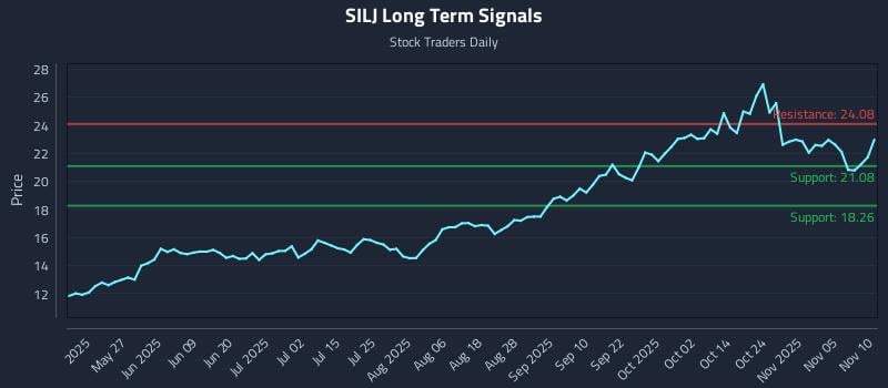 SILJ Long Term Analysis for November 10 2025