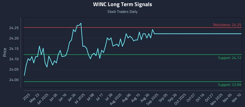 WINC Long Term Analysis for November 10 2025 WINC Long Term Analysis for November 10 2025