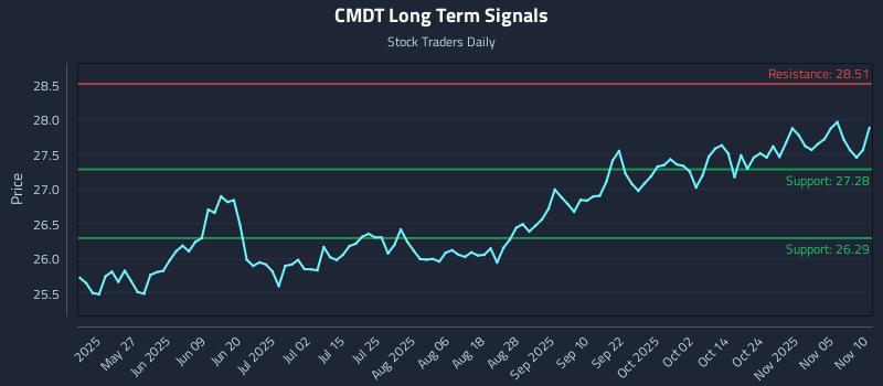 CMDT Long Term Analysis for November 10 2025