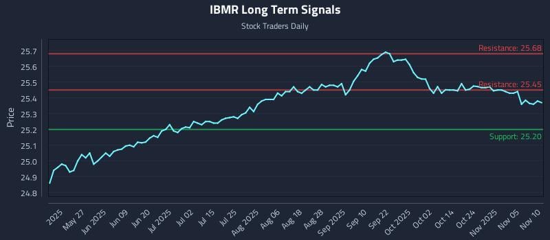 IBMR Long Term Analysis for November 10 2025