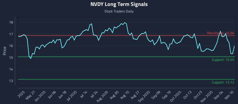 NVDY Long Term Analysis for November 10 2025 NVDY Long Term Analysis for November 10 2025