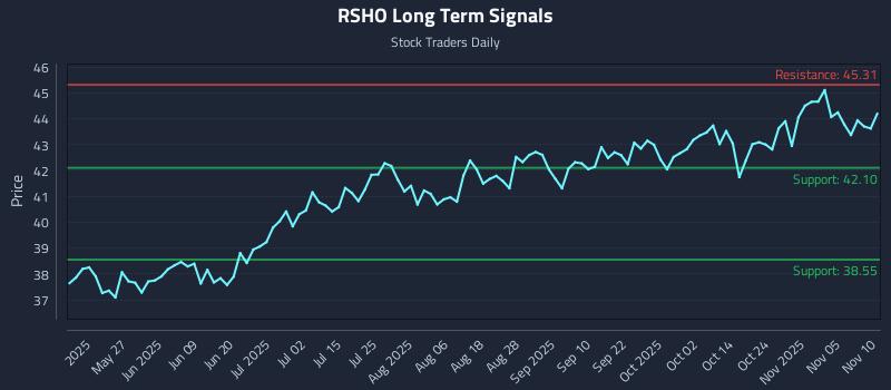 RSHO Long Term Analysis for November 10 2025