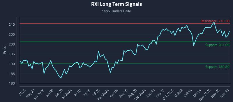 RXI Long Term Analysis for November 10 2025 RXI Long Term Analysis for November 10 2025