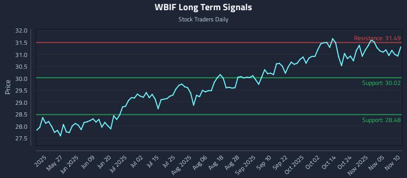 WBIF Long Term Analysis for November 10 2025