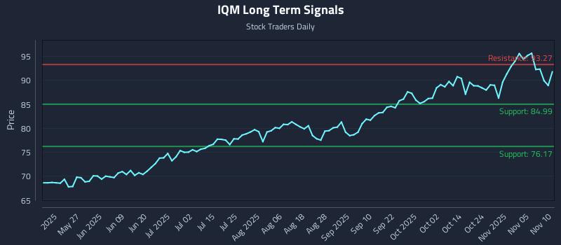 IQM Long Term Analysis for November 10 2025 IQM Long Term Analysis for November 10 2025