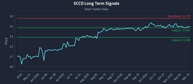 SCCD Long Term Analysis for November 10 2025