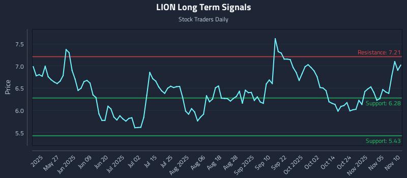 LION Long Term Analysis for November 10 2025 LION Long Term Analysis for November 10 2025