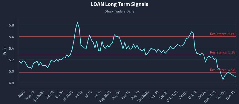 LOAN Long Term Analysis for November 10 2025 LOAN Long Term Analysis for November 10 2025