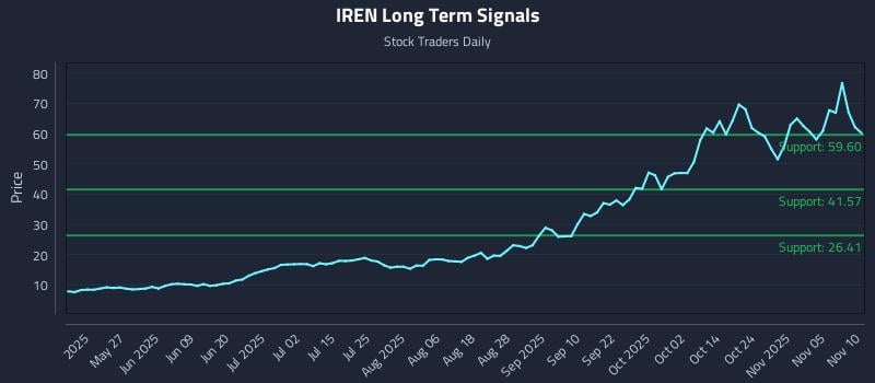 IREN Long Term Analysis for November 10 2025