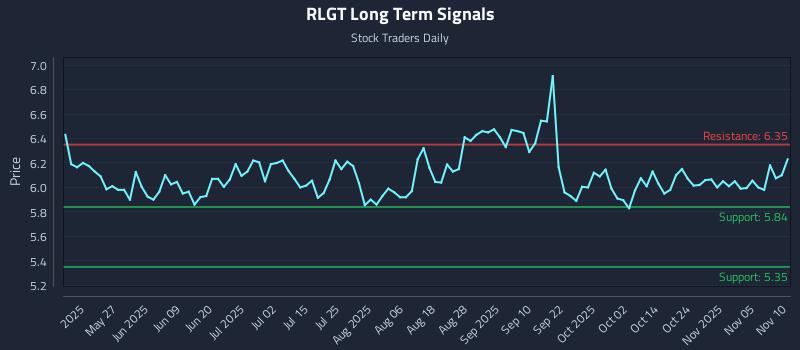 RLGT Long Term Analysis for November 10 2025 RLGT Long Term Analysis for November 10 2025