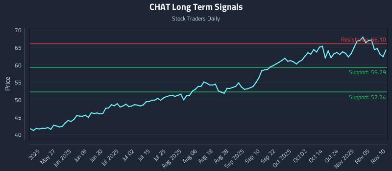 CHAT Long Term Analysis for November 10 2025 CHAT Long Term Analysis for November 10 2025