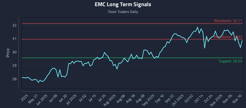 EMC Long Term Analysis for November 10 2025