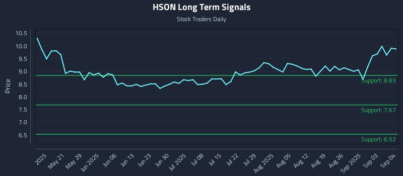 HSON Long Term Analysis for November 10 2025 HSON Long Term Analysis for November 10 2025
