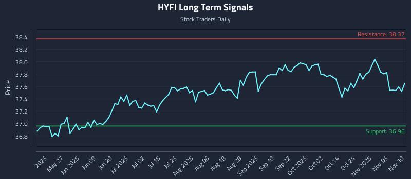 HYFI Long Term Analysis for November 10 2025