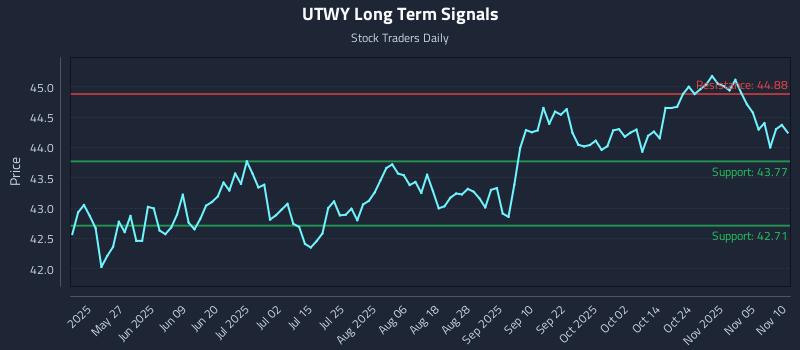 UTWY Long Term Analysis for November 10 2025