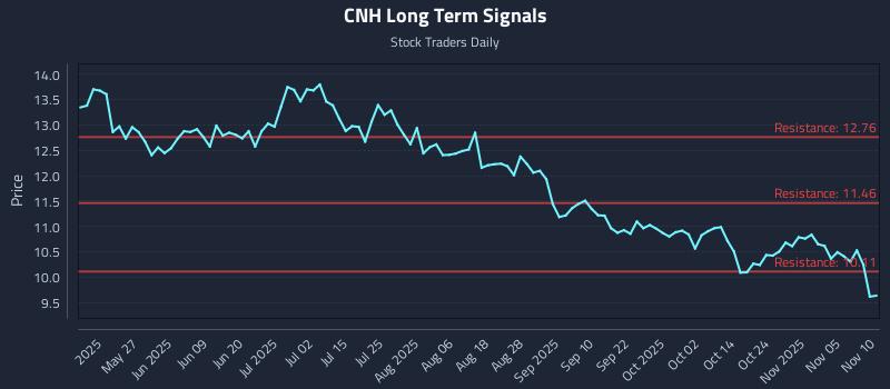 CNH Long Term Analysis for November 10 2025