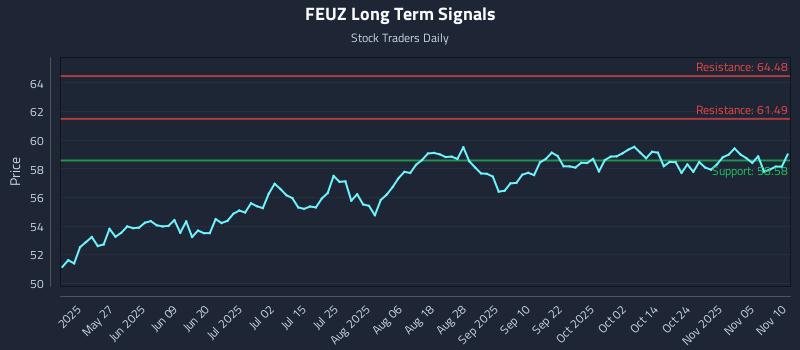 FEUZ Long Term Analysis for November 10 2025 FEUZ Long Term Analysis for November 10 2025