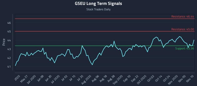 GSEU Long Term Analysis for November 10 2025