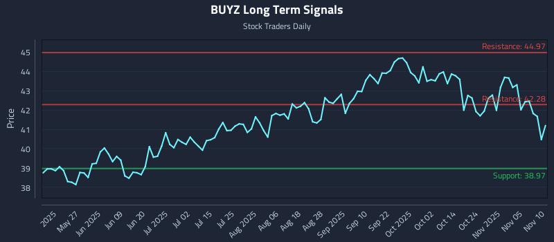 BUYZ Long Term Analysis for November 10 2025 BUYZ Long Term Analysis for November 10 2025