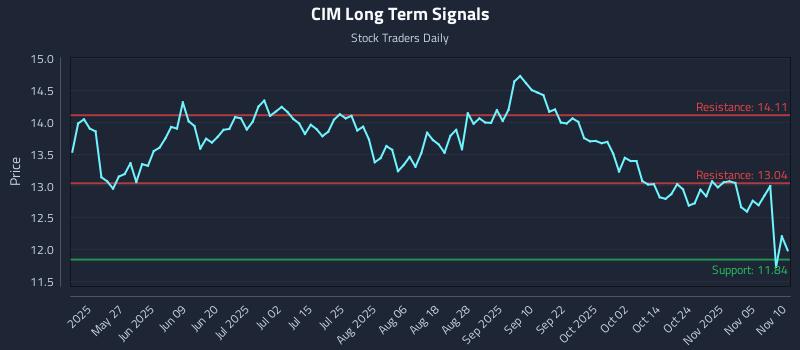 CIM Long Term Analysis for November 10 2025 CIM Long Term Analysis for November 10 2025