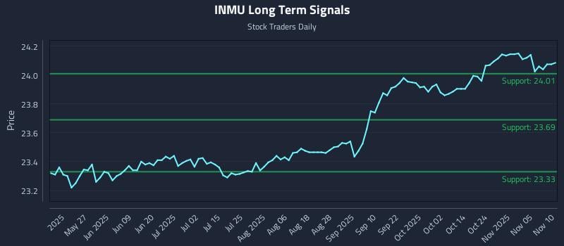INMU Long Term Analysis for November 10 2025