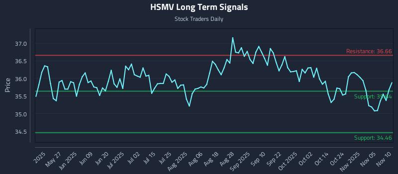 HSMV Long Term Analysis for November 10 2025