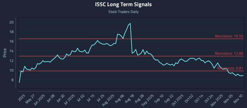 ISSC Long Term Analysis for November 10 2025 ISSC Long Term Analysis for November 10 2025