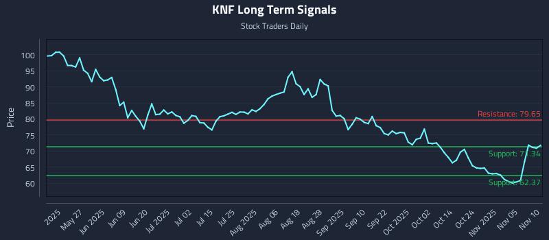KNF Long Term Analysis for November 10 2025 KNF Long Term Analysis for November 10 2025