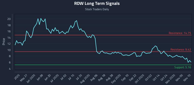 RDW Long Term Analysis for November 10 2025