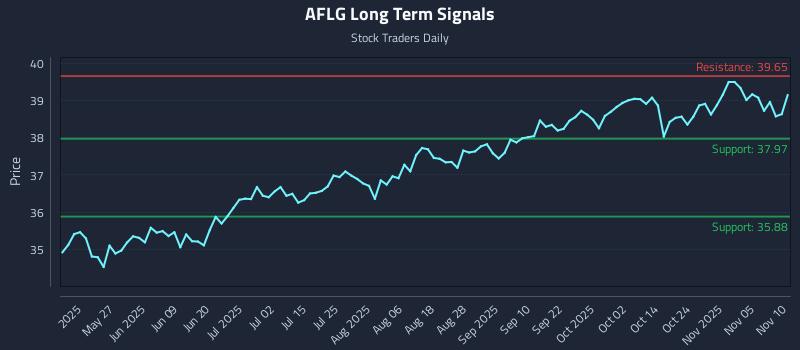 AFLG Long Term Analysis for November 10 2025