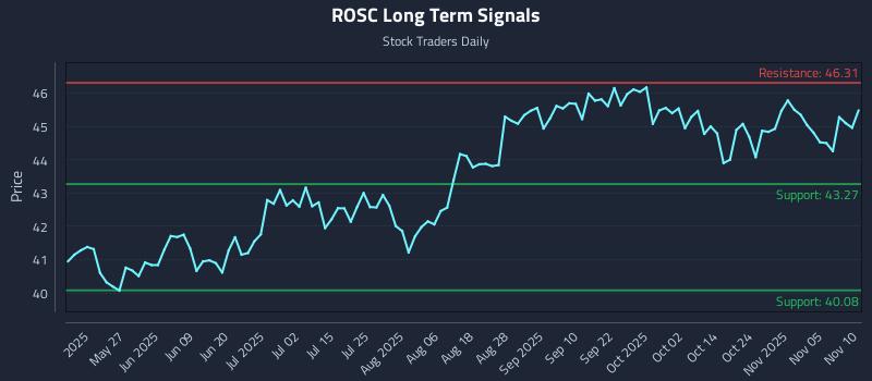 ROSC Long Term Analysis for November 10 2025
