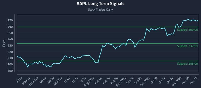 AAPL Long Term Analysis for November 10 2025