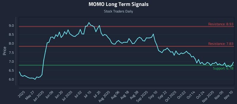 MOMO Long Term Analysis for November 10 2025 MOMO Long Term Analysis for November 10 2025