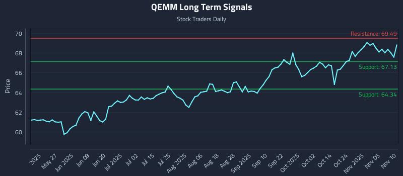 QEMM Long Term Analysis for November 10 2025