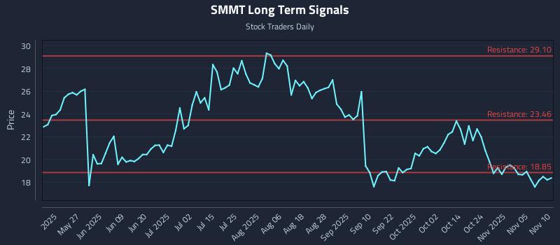 SMMT Long Term Analysis for November 10 2025