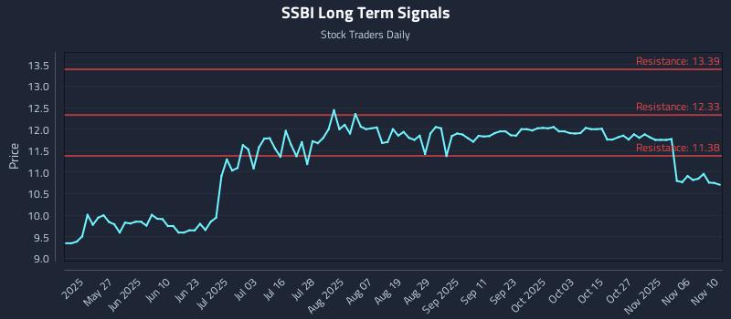SSBI Long Term Analysis for November 10 2025 SSBI Long Term Analysis for November 10 2025