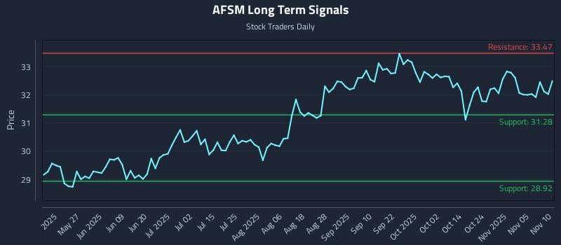 AFSM Long Term Analysis for November 10 2025