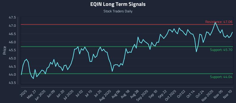 EQIN Long Term Analysis for November 10 2025