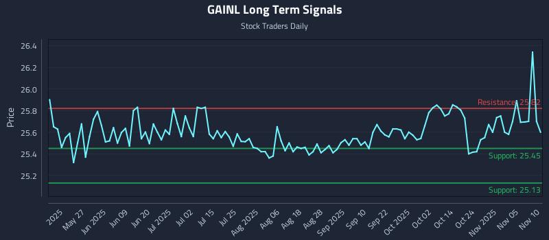 GAINL Long Term Analysis for November 10 2025
