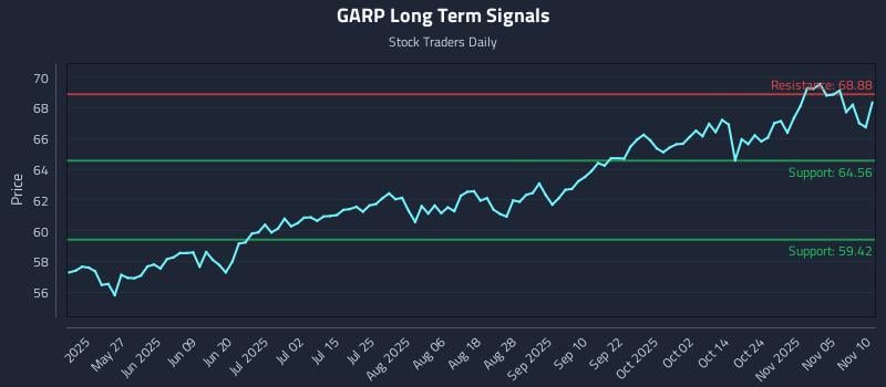 GARP Long Term Analysis for November 10 2025